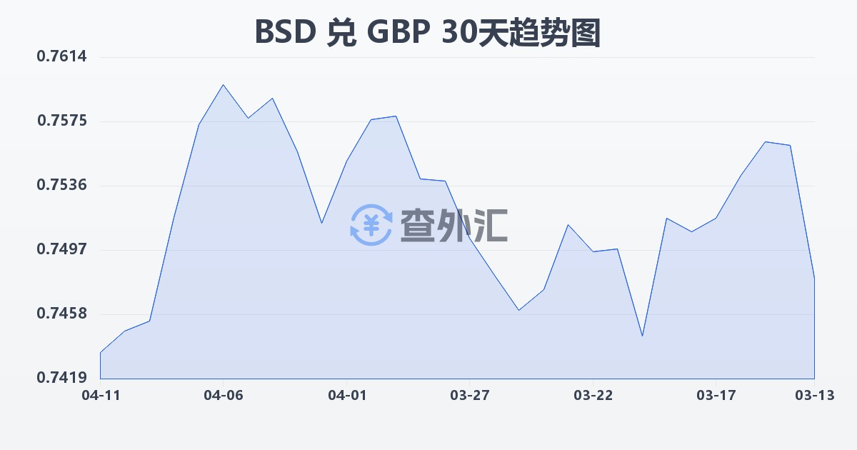 巴哈马元兑英镑(BSD/GBP)近30天汇率走势图