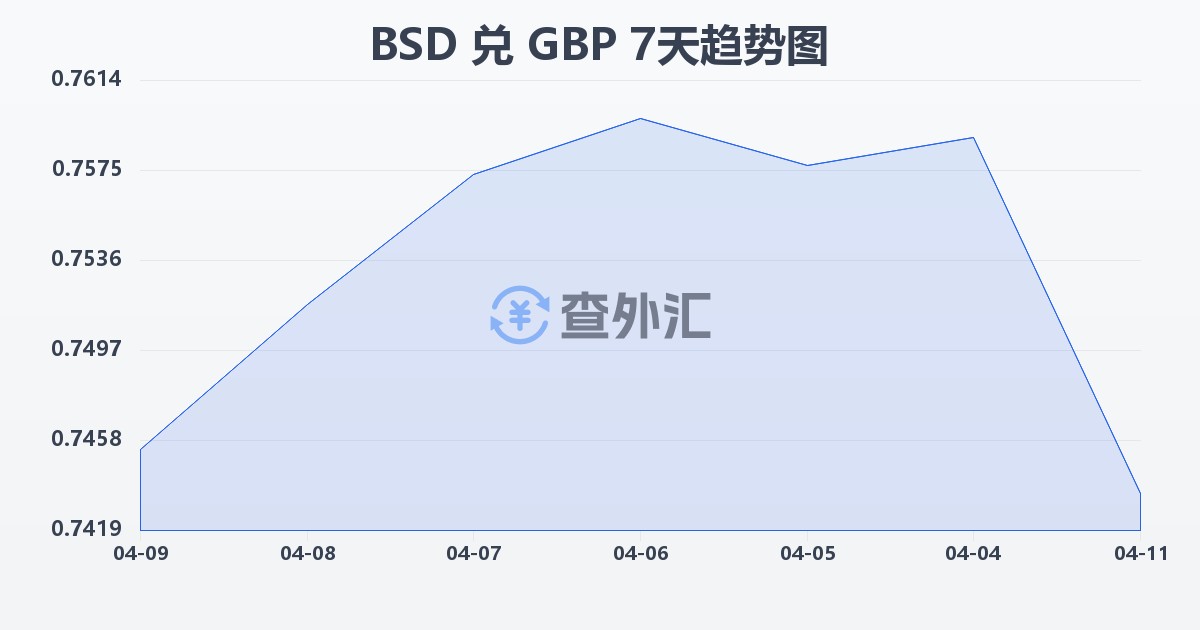 巴哈马元兑英镑(BSD/GBP)近7天汇率走势图