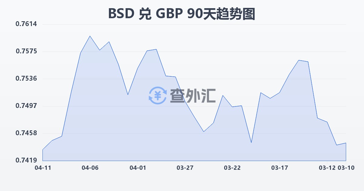 巴哈马元兑英镑(BSD/GBP)近90天汇率走势图