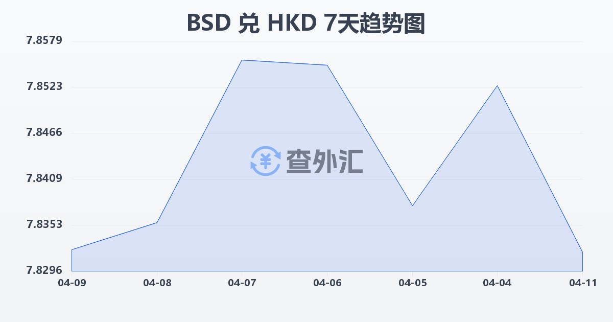 巴哈马元兑港币(BSD/HKD)近7天汇率走势图