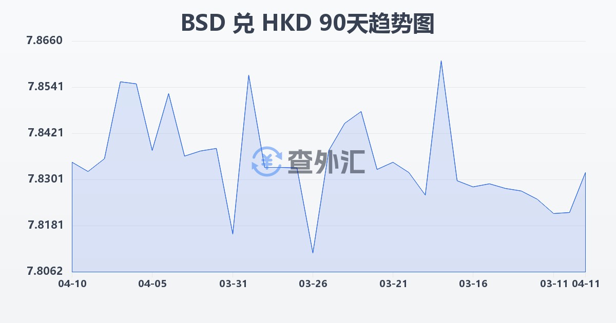 巴哈马元兑港币(BSD/HKD)近90天汇率走势图