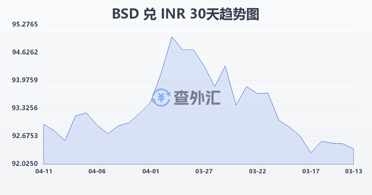 巴哈马元兑印度卢比(BSD/INR)近30天汇率走势图