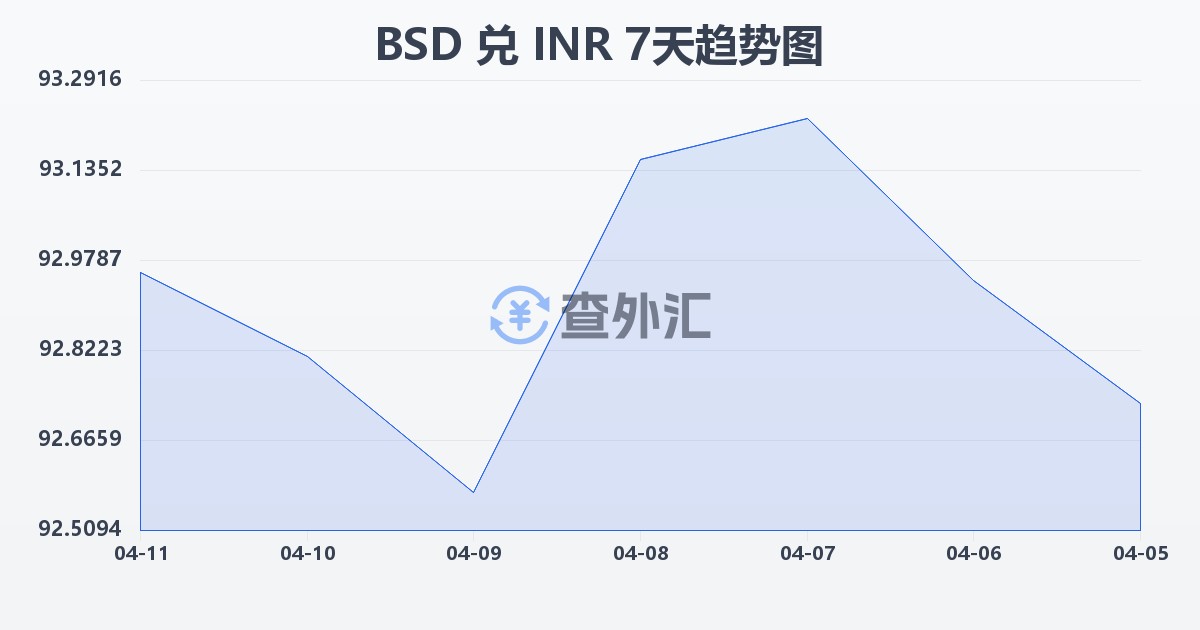 巴哈马元兑印度卢比(BSD/INR)近7天汇率走势图