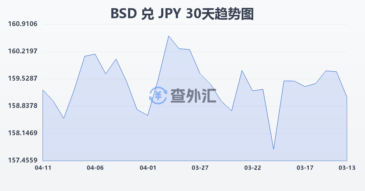 巴哈马元兑日元(BSD/JPY)近30天汇率走势图