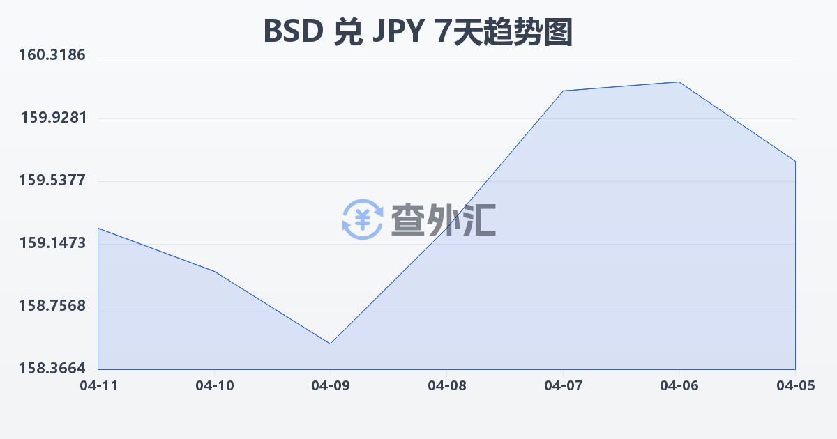 巴哈马元兑日元(BSD/JPY)近7天汇率走势图