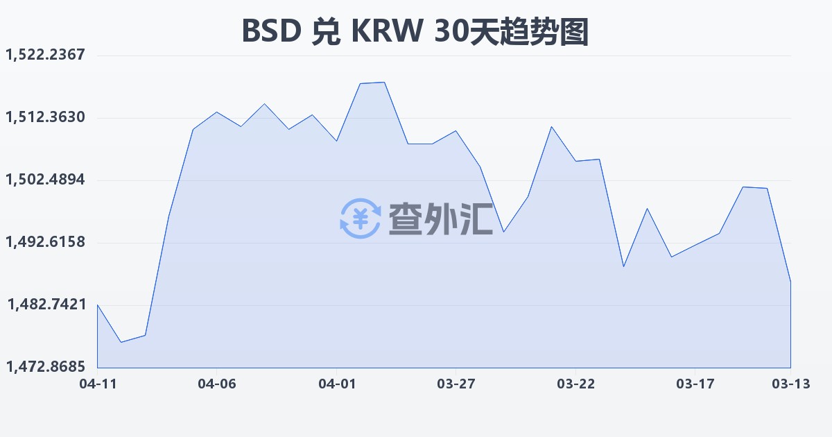 巴哈马元兑韩元(BSD/KRW)近30天汇率走势图