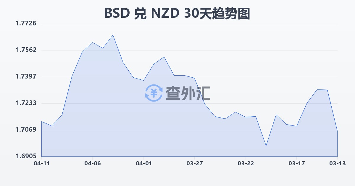 巴哈马元兑新西兰元(BSD/NZD)近30天汇率走势图