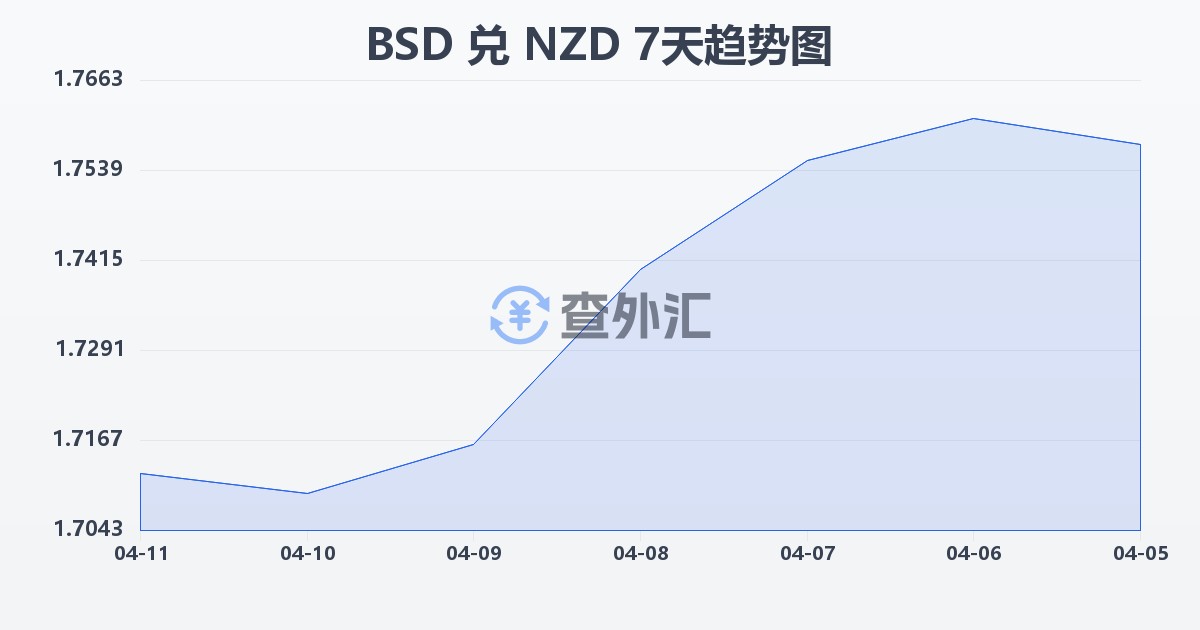巴哈马元兑新西兰元(BSD/NZD)近7天汇率走势图