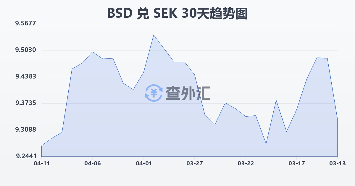 巴哈马元兑瑞典克朗(BSD/SEK)近30天汇率走势图