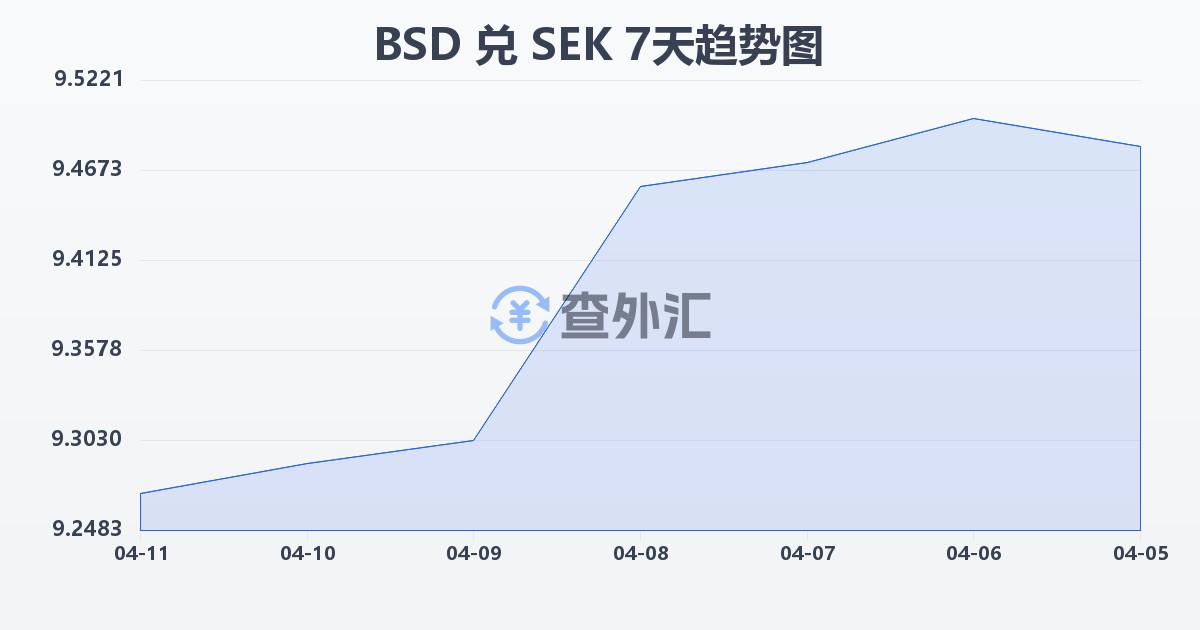 巴哈马元兑瑞典克朗(BSD/SEK)近7天汇率走势图