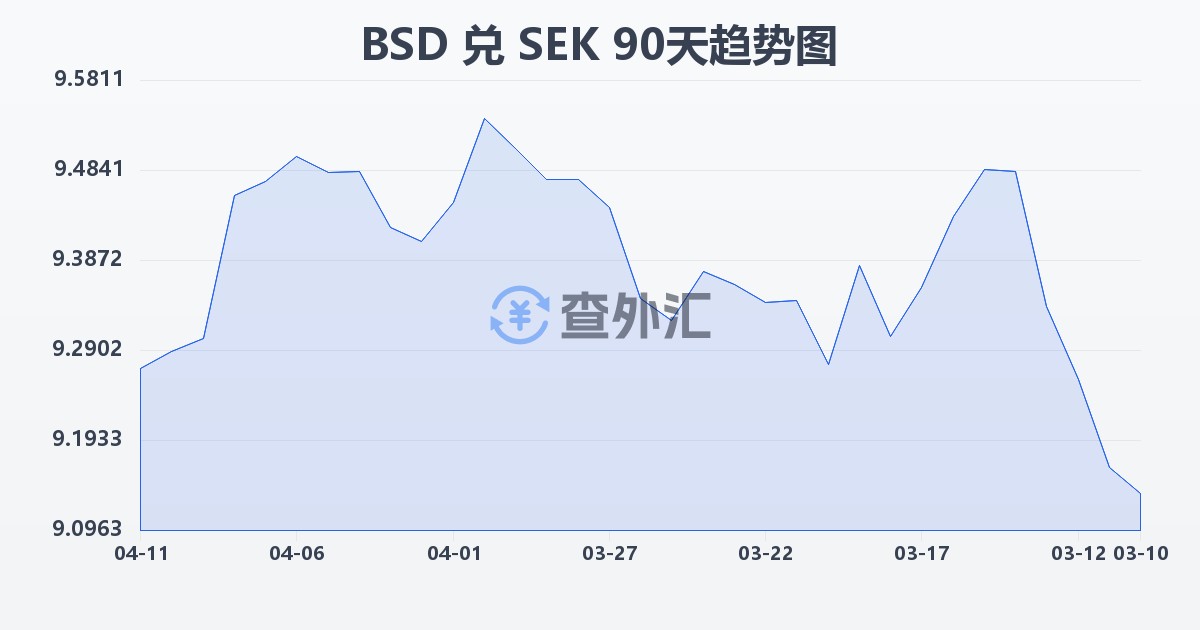 巴哈马元兑瑞典克朗(BSD/SEK)近90天汇率走势图