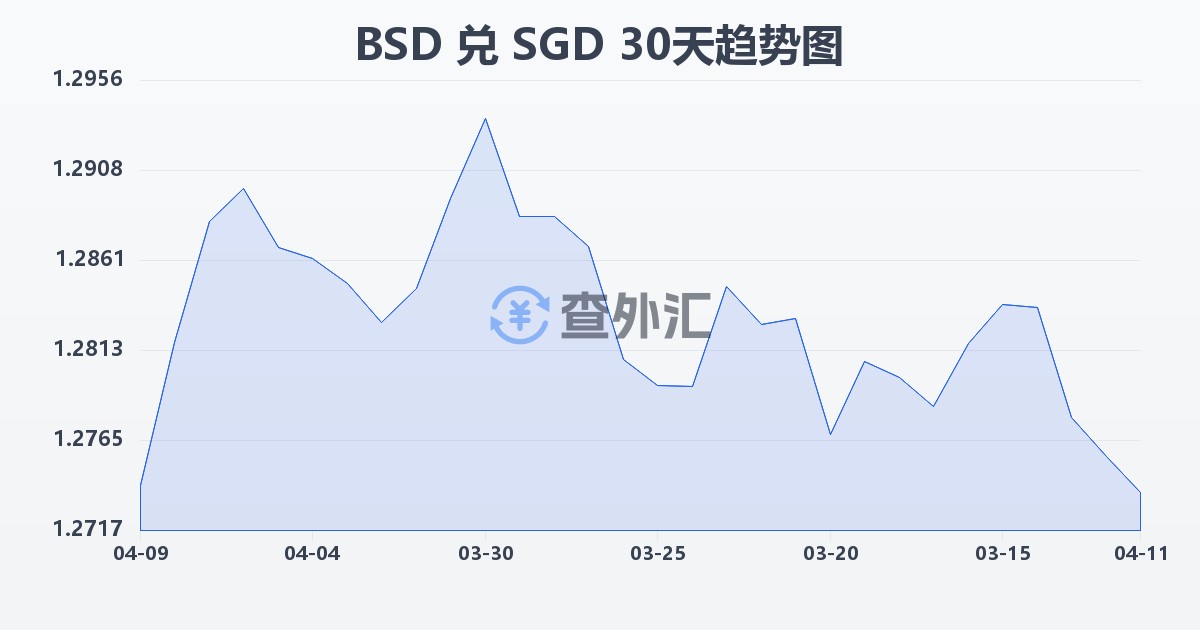 巴哈马元兑新加坡元(BSD/SGD)近30天汇率走势图