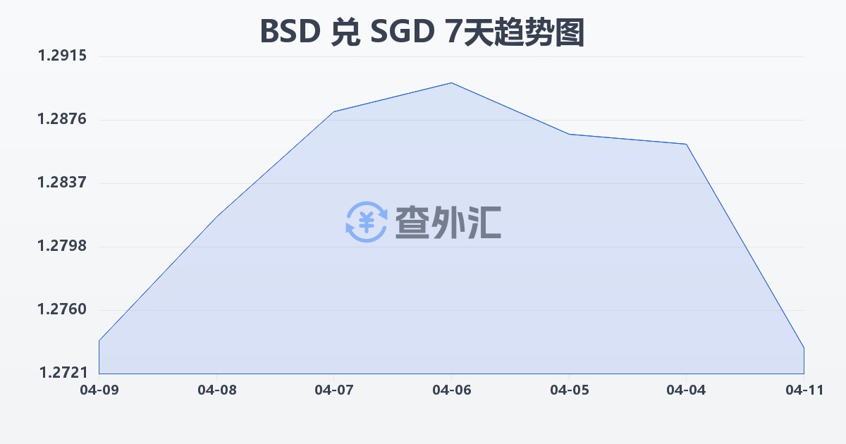 巴哈马元兑新加坡元(BSD/SGD)近7天汇率走势图