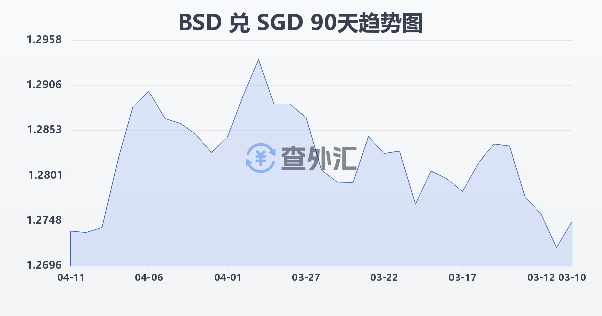 巴哈马元兑新加坡元(BSD/SGD)近90天汇率走势图
