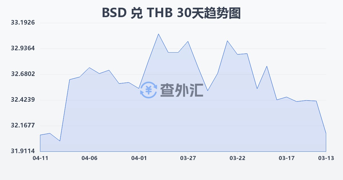 巴哈马元兑泰铢(BSD/THB)近30天汇率走势图