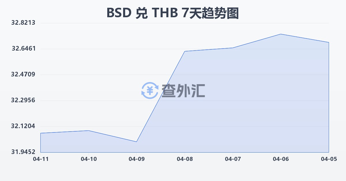 巴哈马元兑泰铢(BSD/THB)近7天汇率走势图