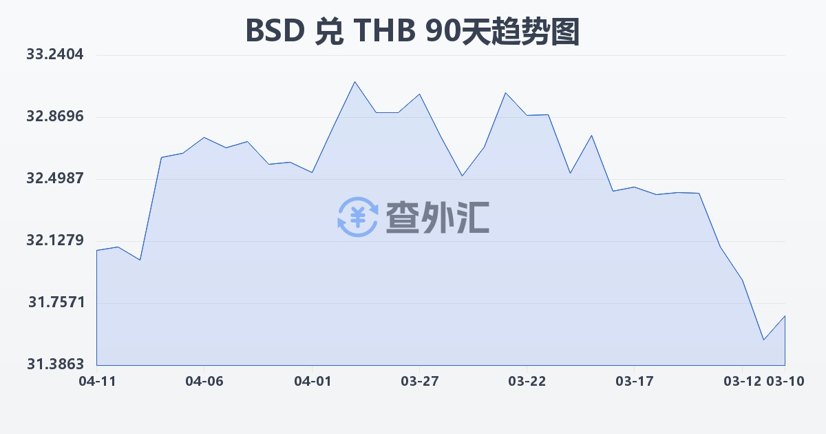 巴哈马元兑泰铢(BSD/THB)近90天汇率走势图
