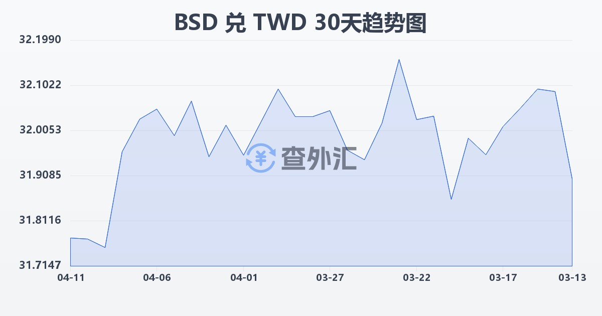 巴哈马元兑新台币(BSD/TWD)近30天汇率走势图