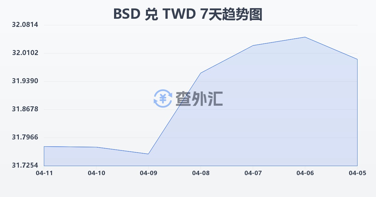 巴哈马元兑新台币(BSD/TWD)近7天汇率走势图