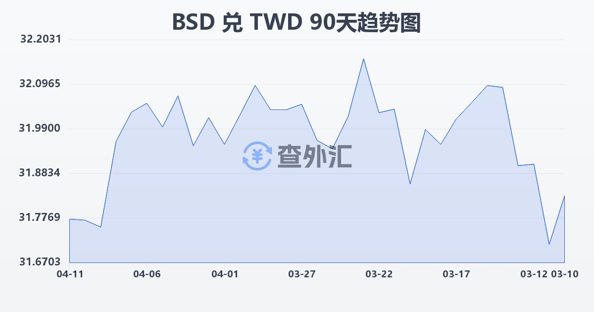 巴哈马元兑新台币(BSD/TWD)近90天汇率走势图