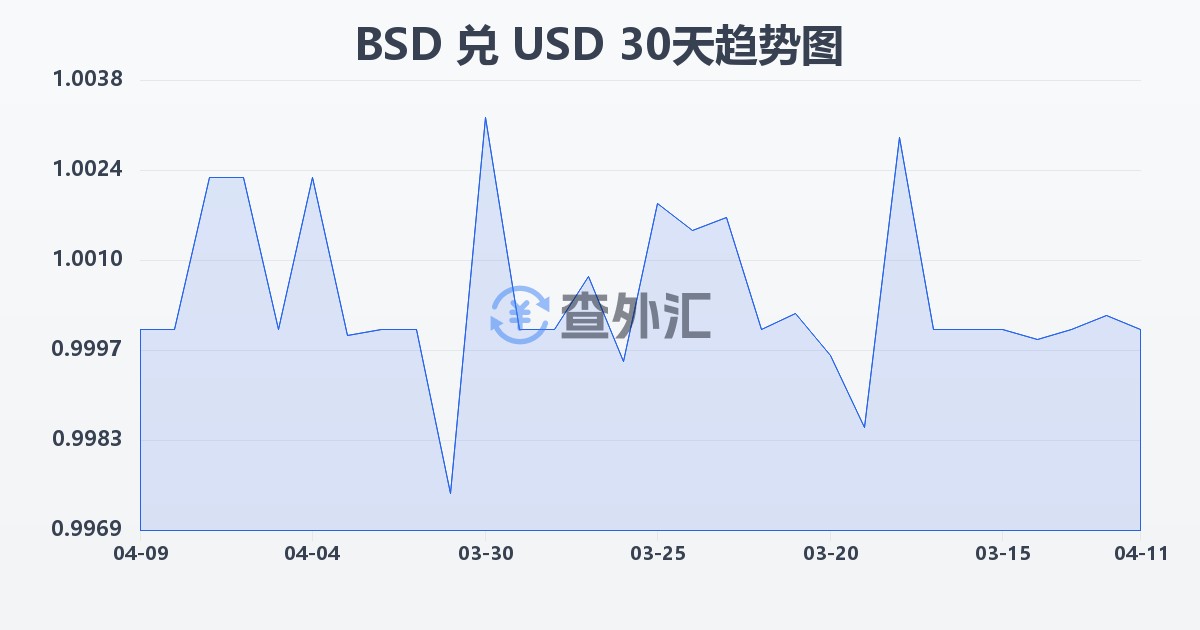 巴哈马元兑美元(BSD/USD)近30天汇率走势图