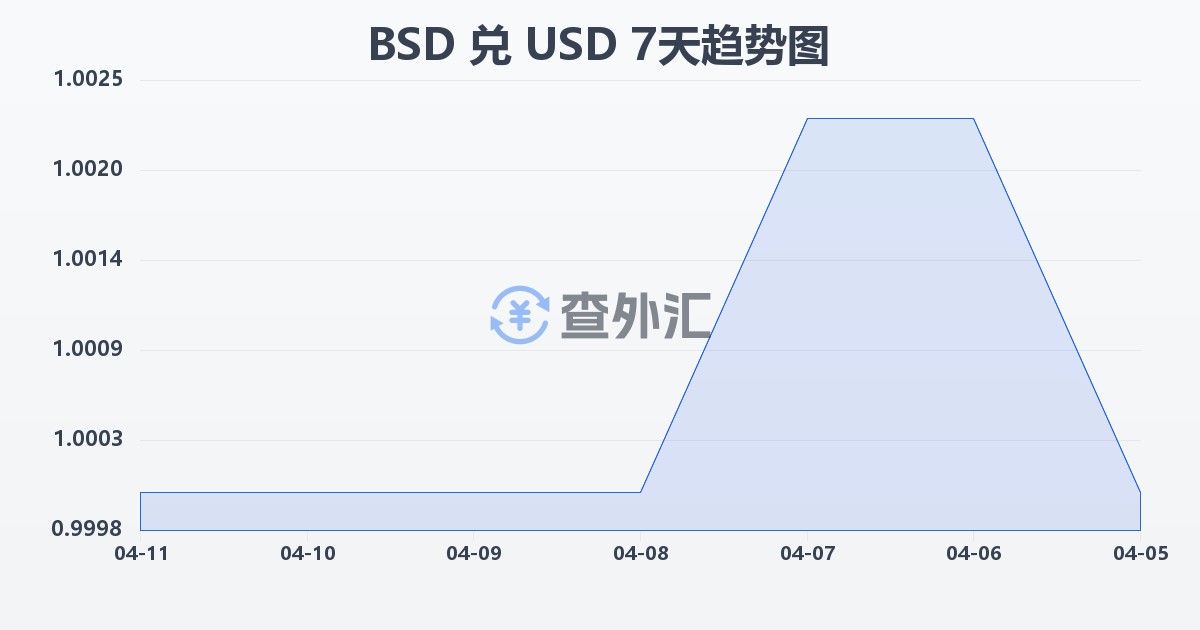 巴哈马元兑美元(BSD/USD)近7天汇率走势图