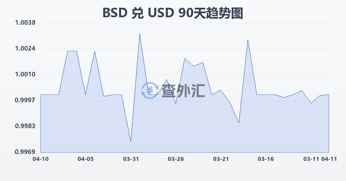 巴哈马元兑美元(BSD/USD)近90天汇率走势图