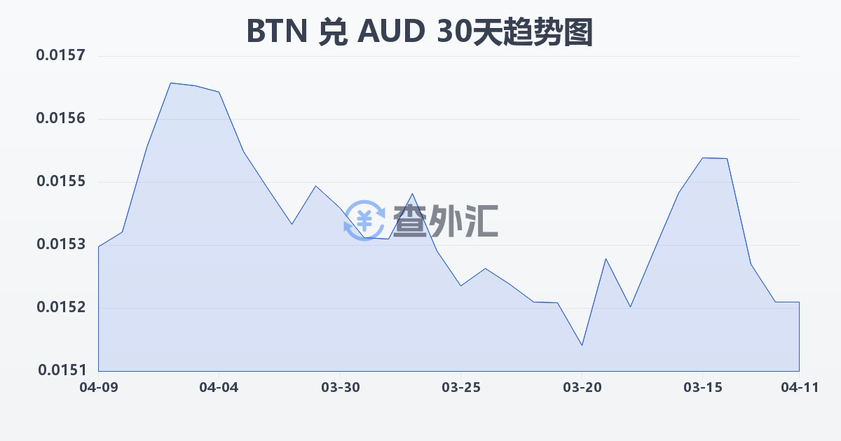 不丹努尔特鲁姆兑澳大利亚元(BTN/AUD)近30天汇率走势图