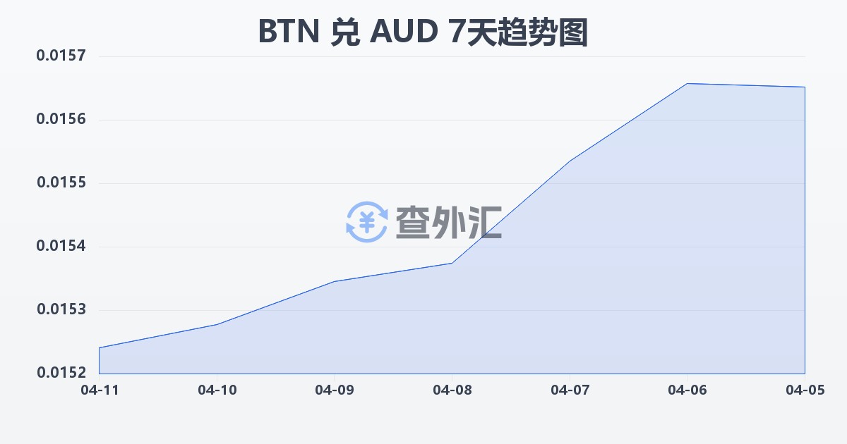不丹努尔特鲁姆兑澳大利亚元(BTN/AUD)近7天汇率走势图