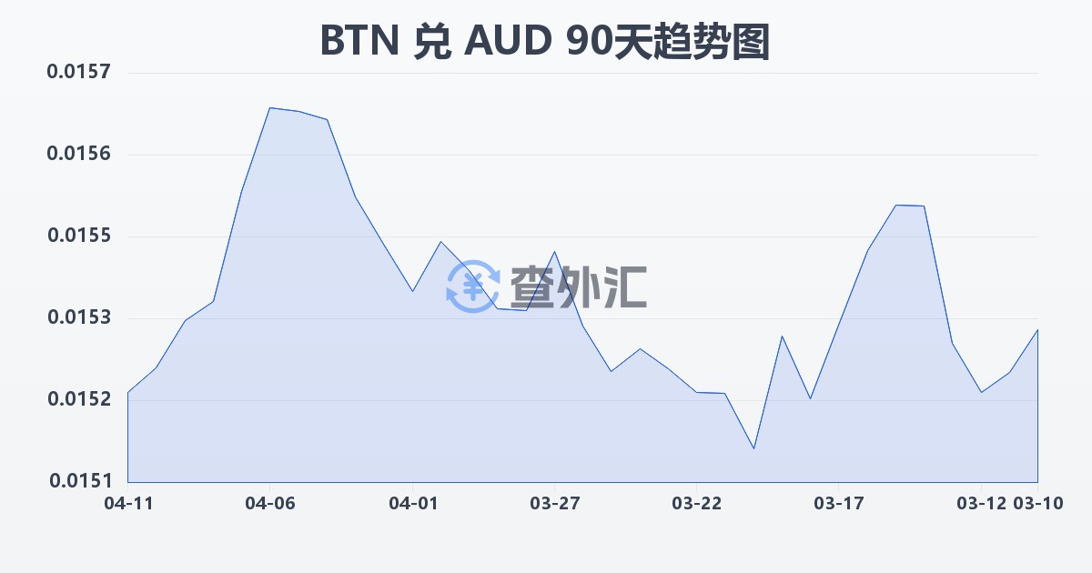 不丹努尔特鲁姆兑澳大利亚元(BTN/AUD)近90天汇率走势图