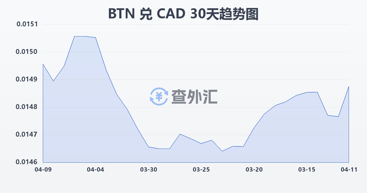 不丹努尔特鲁姆兑加拿大元(BTN/CAD)近30天汇率走势图