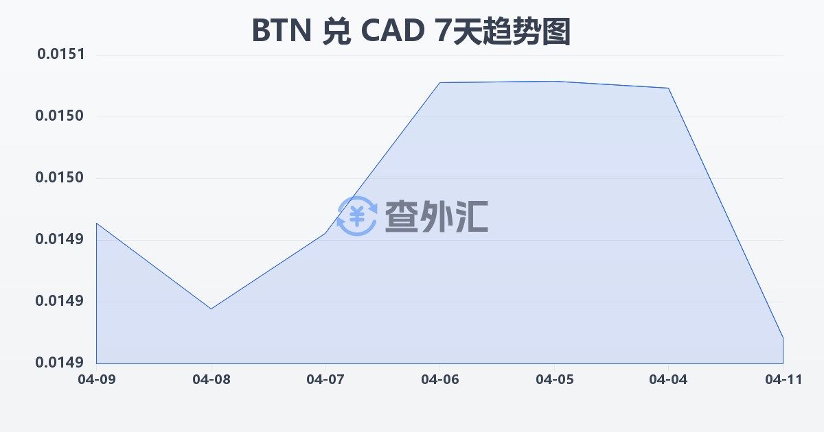 不丹努尔特鲁姆兑加拿大元(BTN/CAD)近7天汇率走势图