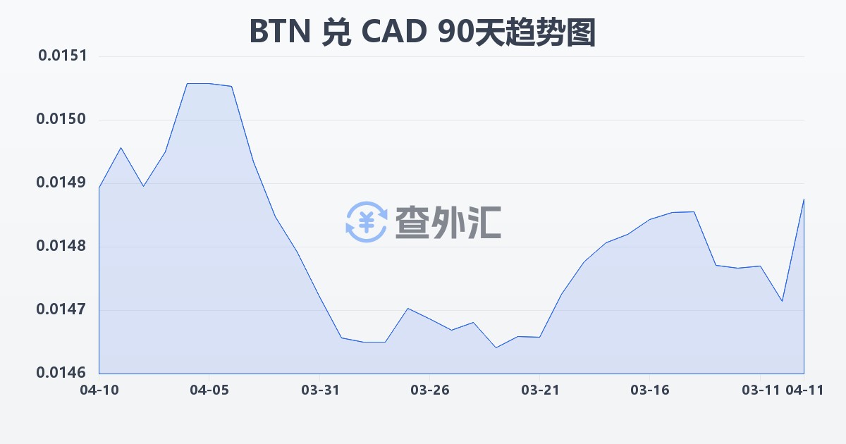 不丹努尔特鲁姆兑加拿大元(BTN/CAD)近90天汇率走势图