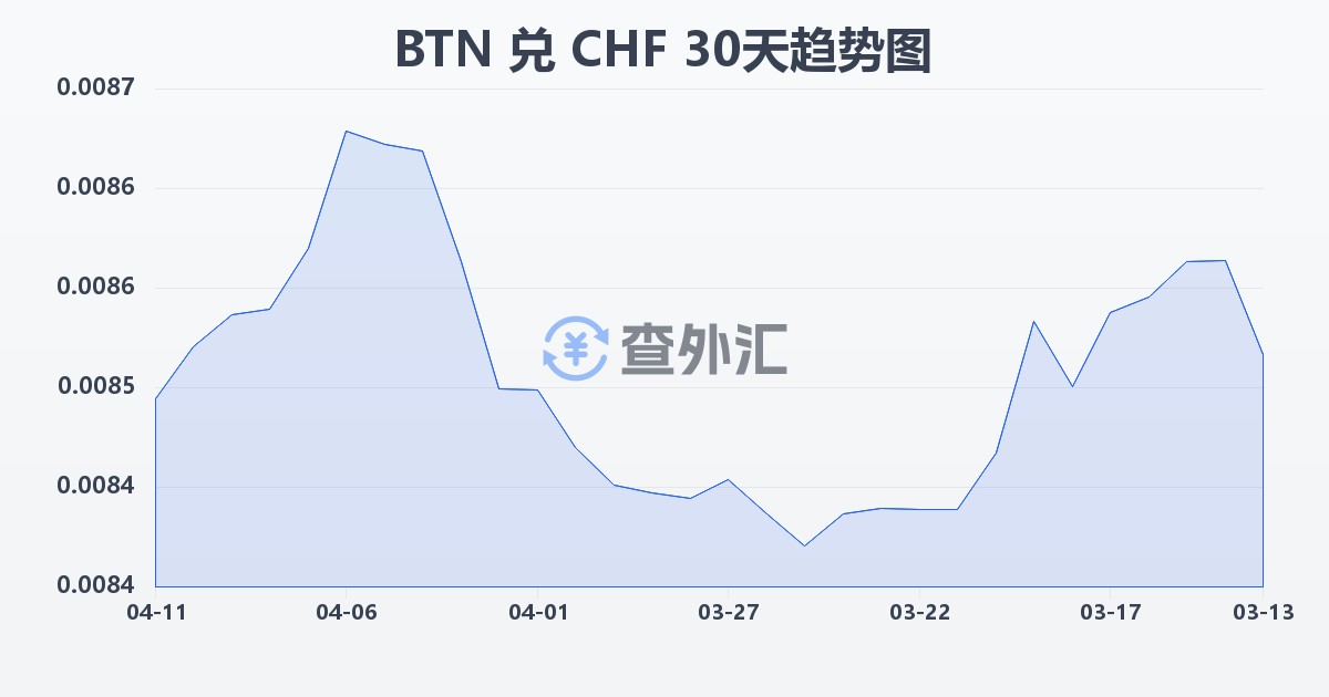 不丹努尔特鲁姆兑瑞士法郎(BTN/CHF)近30天汇率走势图