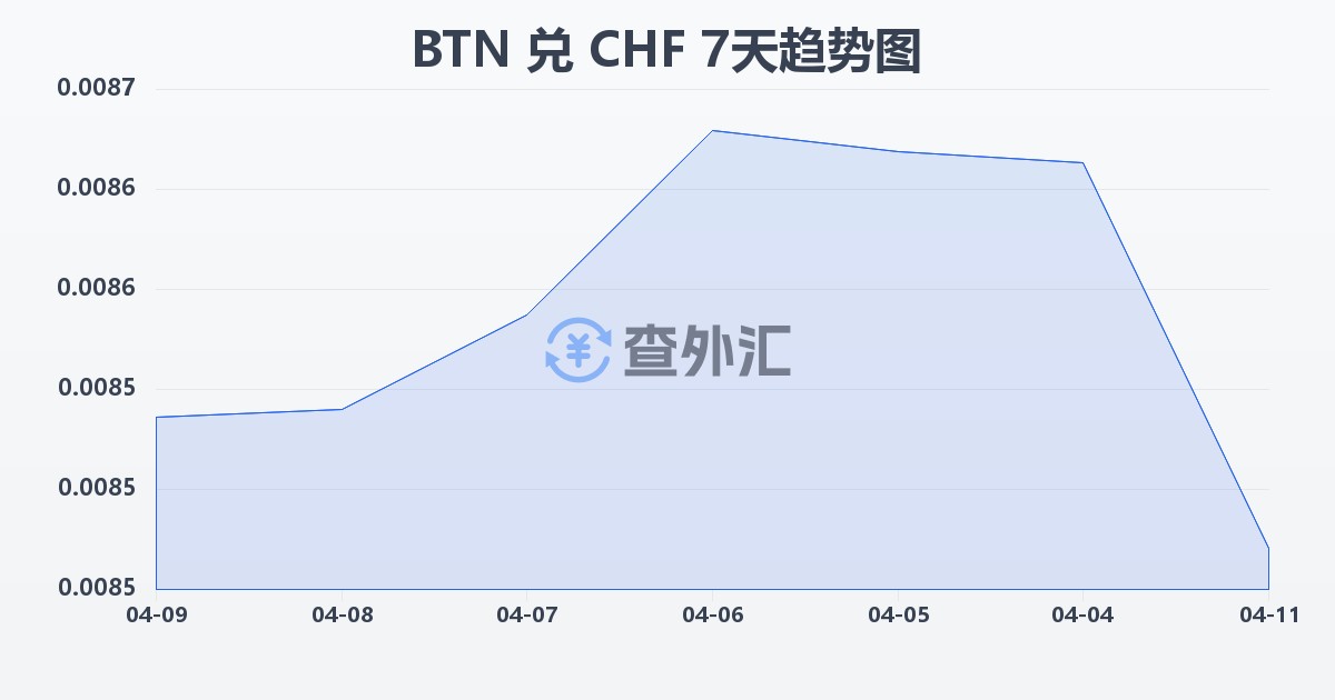 不丹努尔特鲁姆兑瑞士法郎(BTN/CHF)近7天汇率走势图