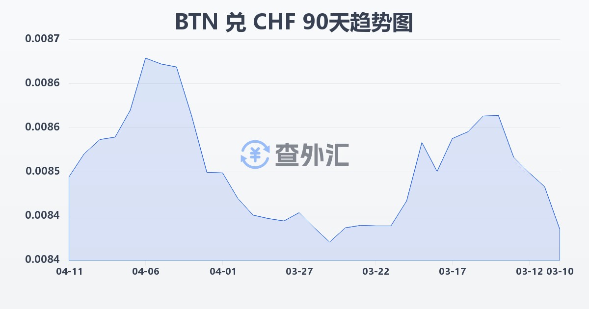 不丹努尔特鲁姆兑瑞士法郎(BTN/CHF)近90天汇率走势图