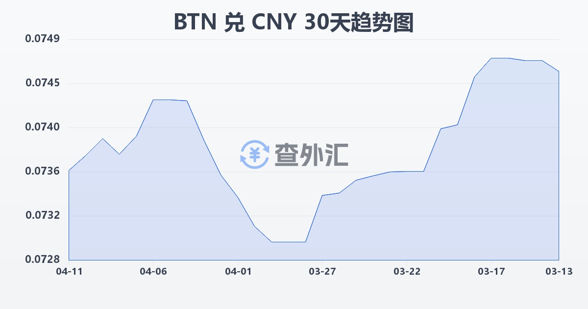 不丹努尔特鲁姆兑人民币(BTN/CNY)近30天汇率走势图