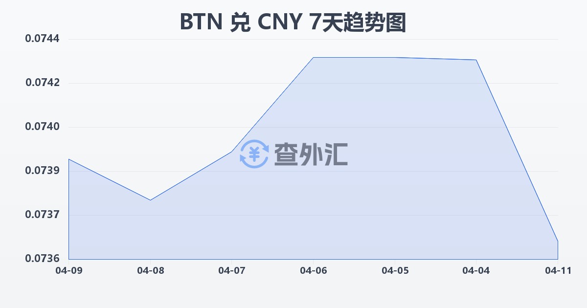不丹努尔特鲁姆兑人民币(BTN/CNY)近7天汇率走势图