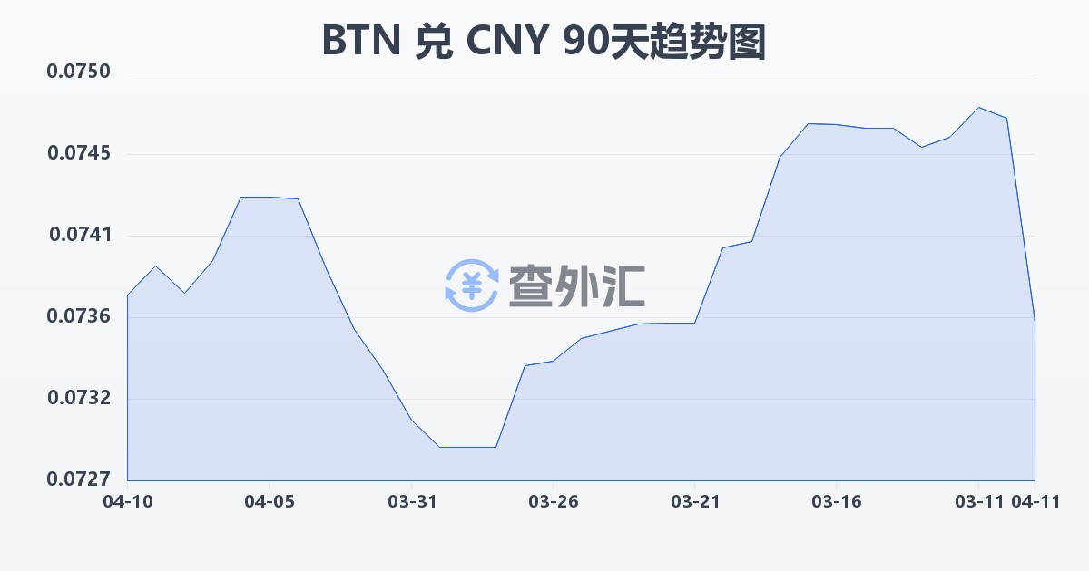 不丹努尔特鲁姆兑人民币(BTN/CNY)近90天汇率走势图
