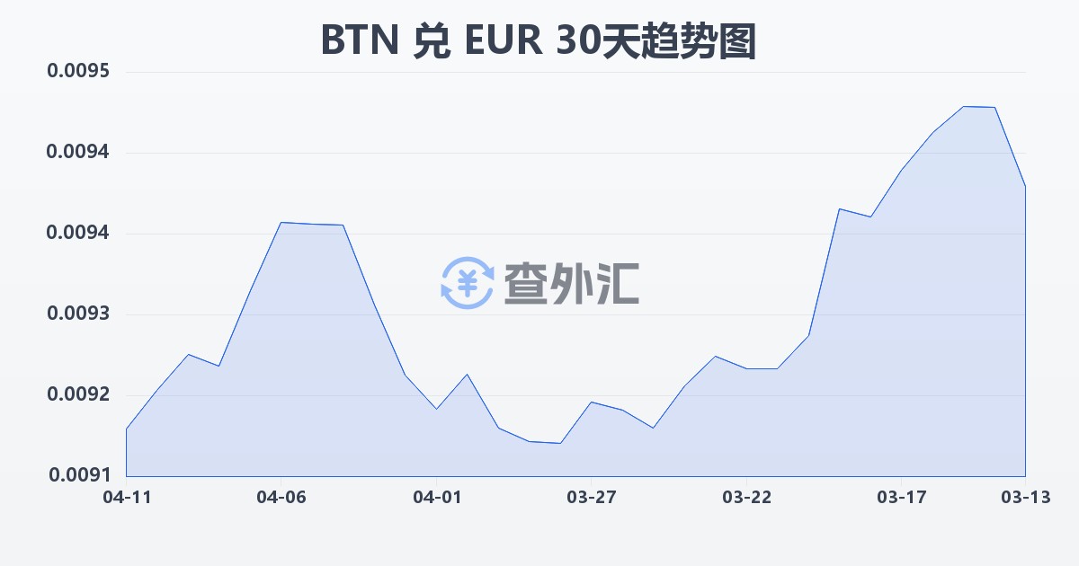 不丹努尔特鲁姆兑欧元(BTN/EUR)近30天汇率走势图