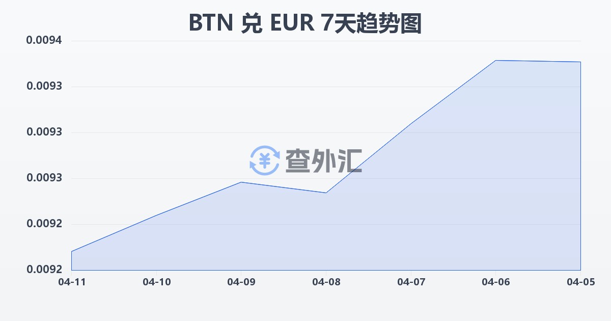 不丹努尔特鲁姆兑欧元(BTN/EUR)近7天汇率走势图