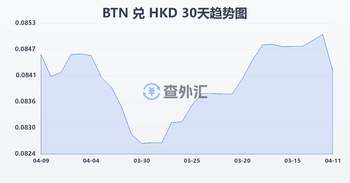 不丹努尔特鲁姆兑港币(BTN/HKD)近30天汇率走势图
