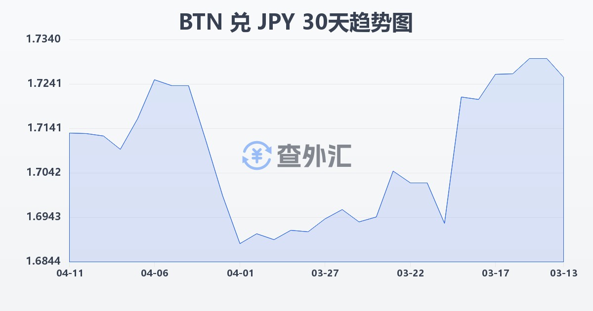 不丹努尔特鲁姆兑日元(BTN/JPY)近30天汇率走势图
