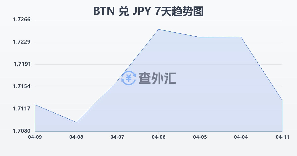 不丹努尔特鲁姆兑日元(BTN/JPY)近7天汇率走势图