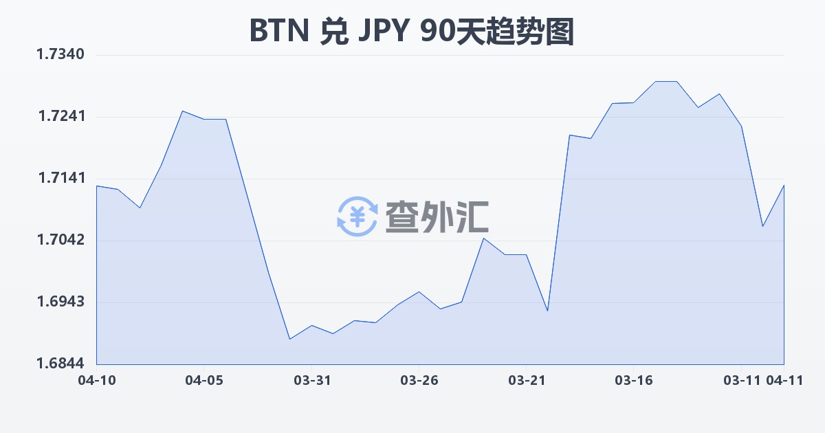 不丹努尔特鲁姆兑日元(BTN/JPY)近90天汇率走势图