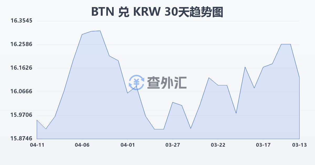 不丹努尔特鲁姆兑韩元(BTN/KRW)近30天汇率走势图