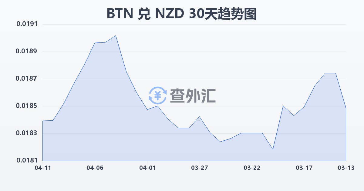 不丹努尔特鲁姆兑新西兰元(BTN/NZD)近30天汇率走势图