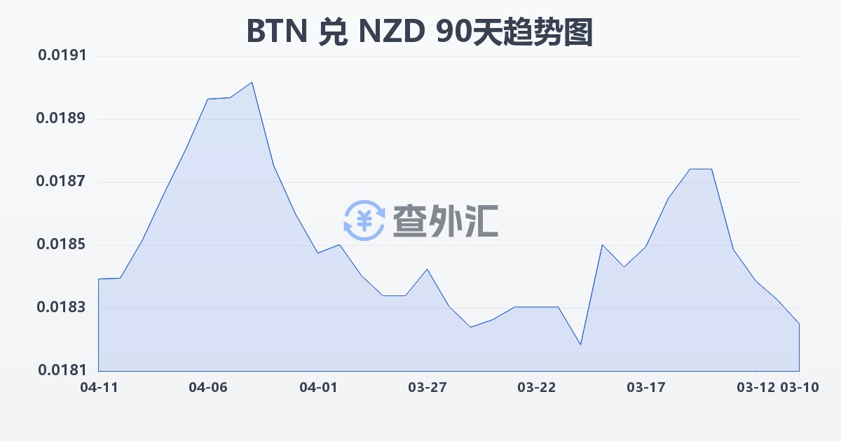 不丹努尔特鲁姆兑新西兰元(BTN/NZD)近90天汇率走势图