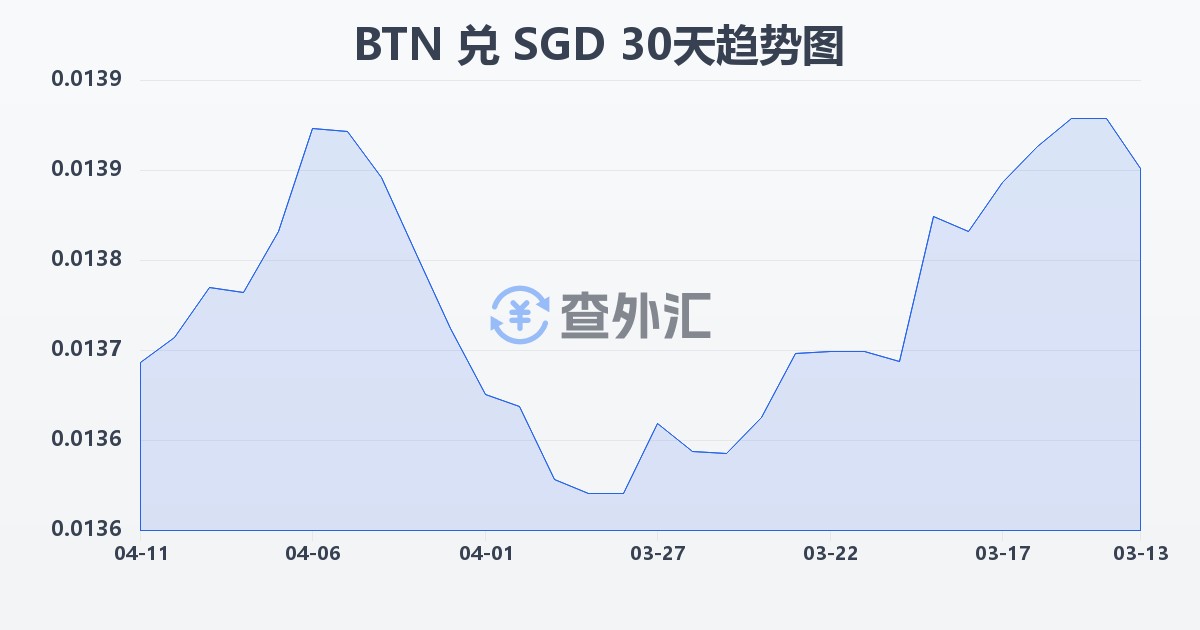 不丹努尔特鲁姆兑新加坡元(BTN/SGD)近30天汇率走势图