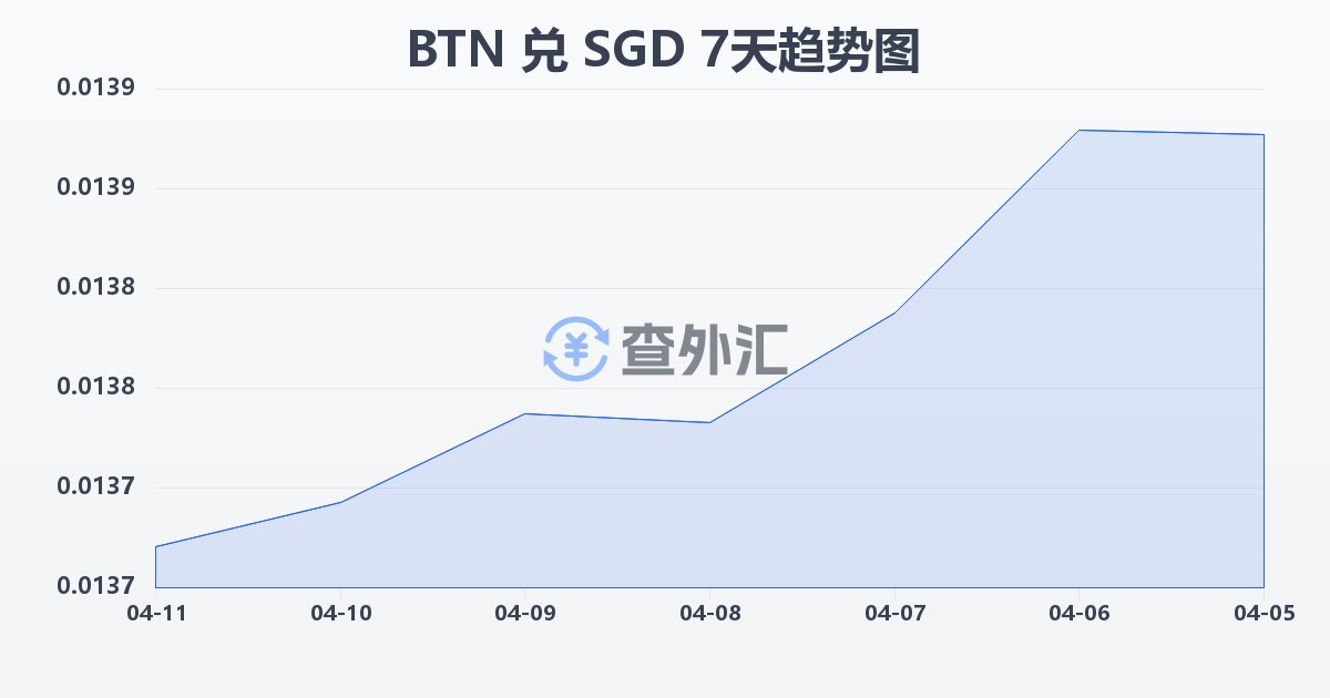 不丹努尔特鲁姆兑新加坡元(BTN/SGD)近7天汇率走势图